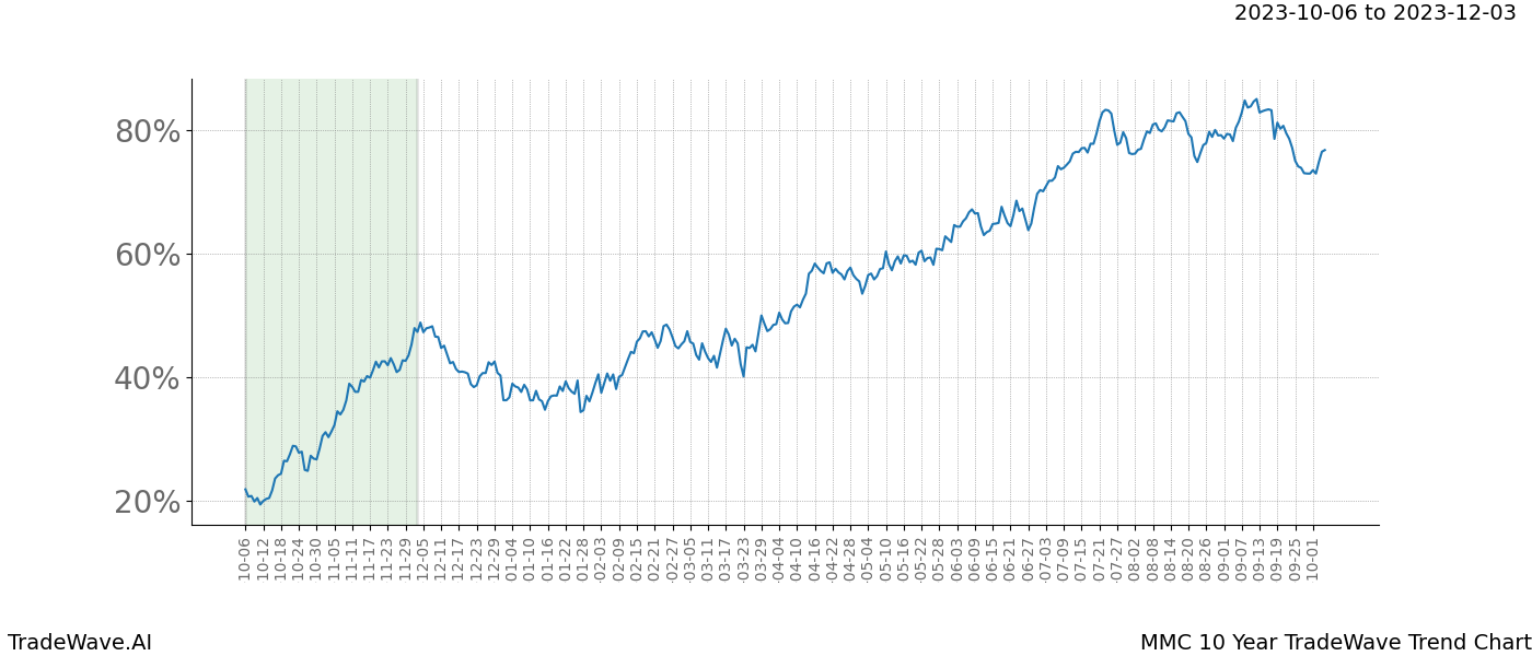 TradeWave Trend Chart MMC shows the average trend of the financial instrument over the past 10 years. Sharp uptrends and downtrends signal a potential TradeWave opportunity