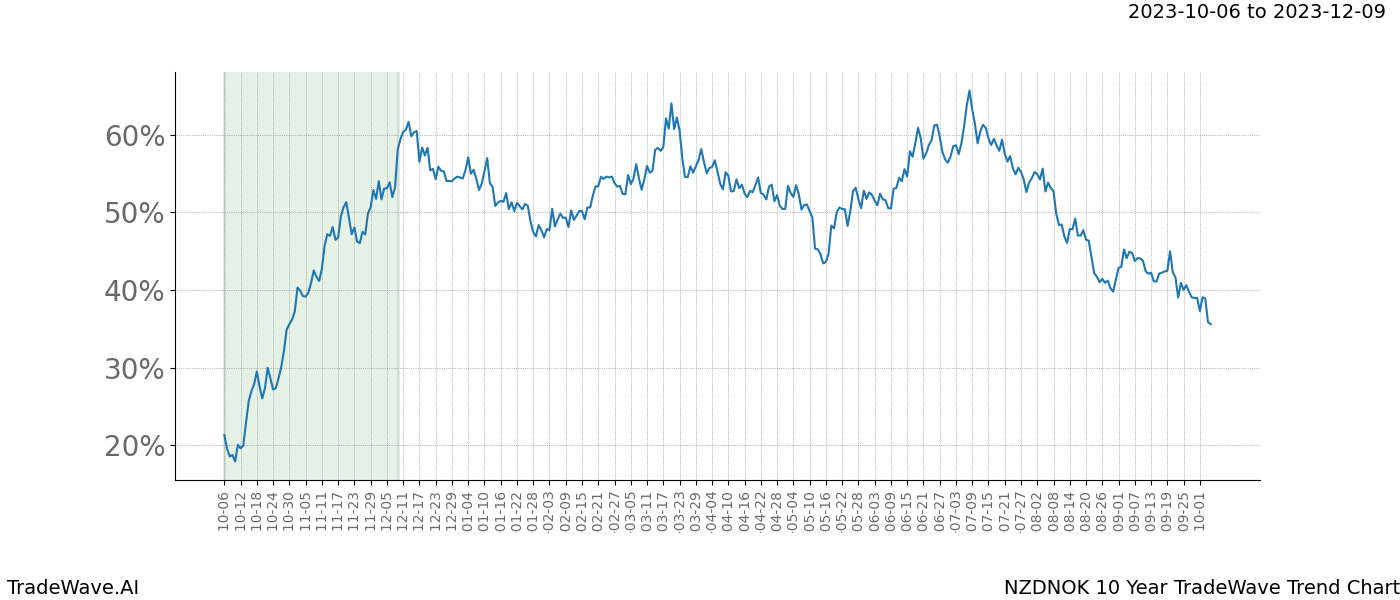 TradeWave Trend Chart NZDNOK shows the average trend of the financial instrument over the past 10 years. Sharp uptrends and downtrends signal a potential TradeWave opportunity