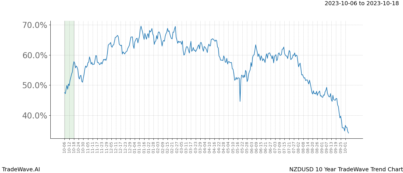 TradeWave Trend Chart NZDUSD shows the average trend of the financial instrument over the past 10 years. Sharp uptrends and downtrends signal a potential TradeWave opportunity