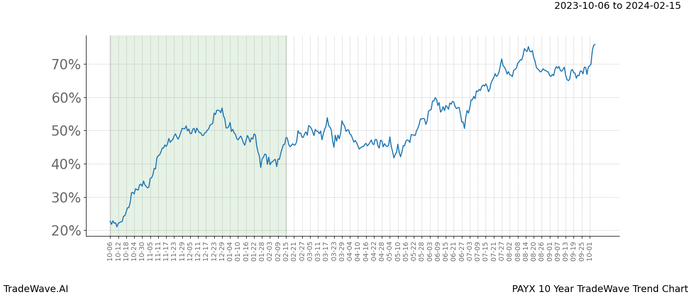 TradeWave Trend Chart PAYX shows the average trend of the financial instrument over the past 10 years. Sharp uptrends and downtrends signal a potential TradeWave opportunity