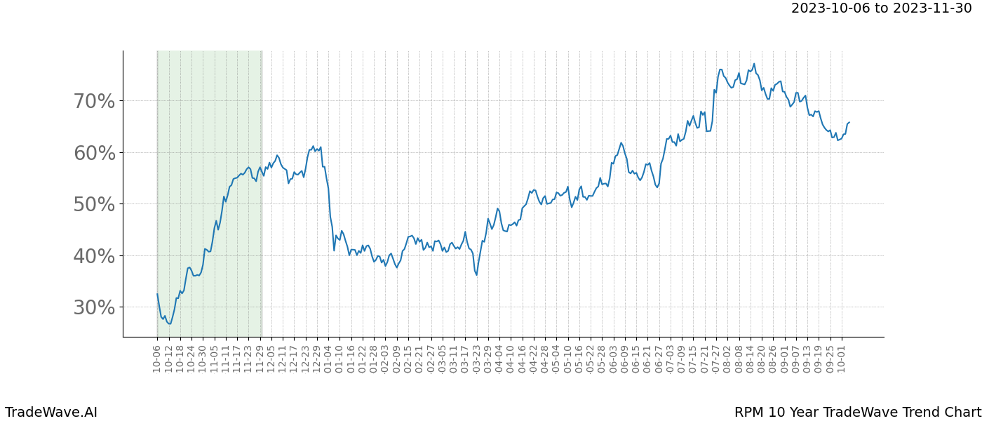 TradeWave Trend Chart RPM shows the average trend of the financial instrument over the past 10 years. Sharp uptrends and downtrends signal a potential TradeWave opportunity