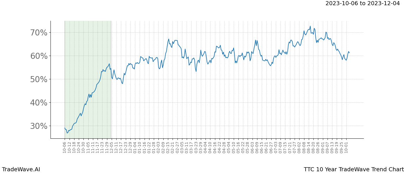 TradeWave Trend Chart TTC shows the average trend of the financial instrument over the past 10 years. Sharp uptrends and downtrends signal a potential TradeWave opportunity