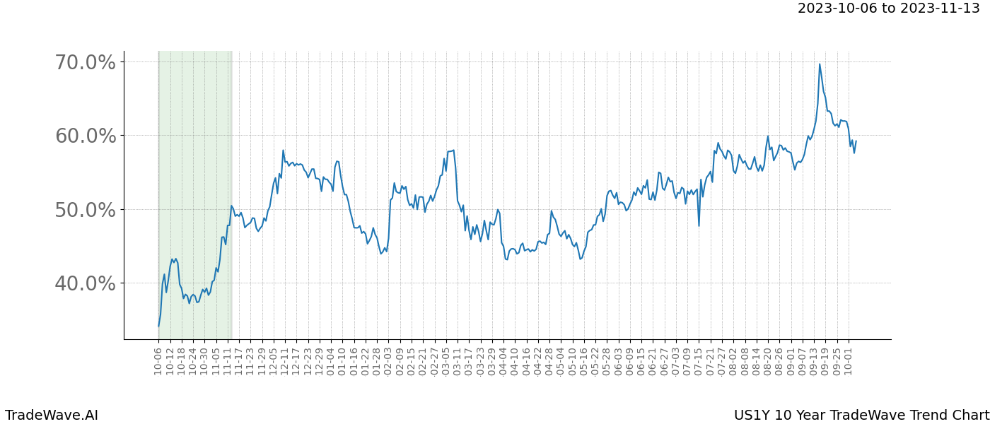 TradeWave Trend Chart US1Y shows the average trend of the financial instrument over the past 10 years. Sharp uptrends and downtrends signal a potential TradeWave opportunity