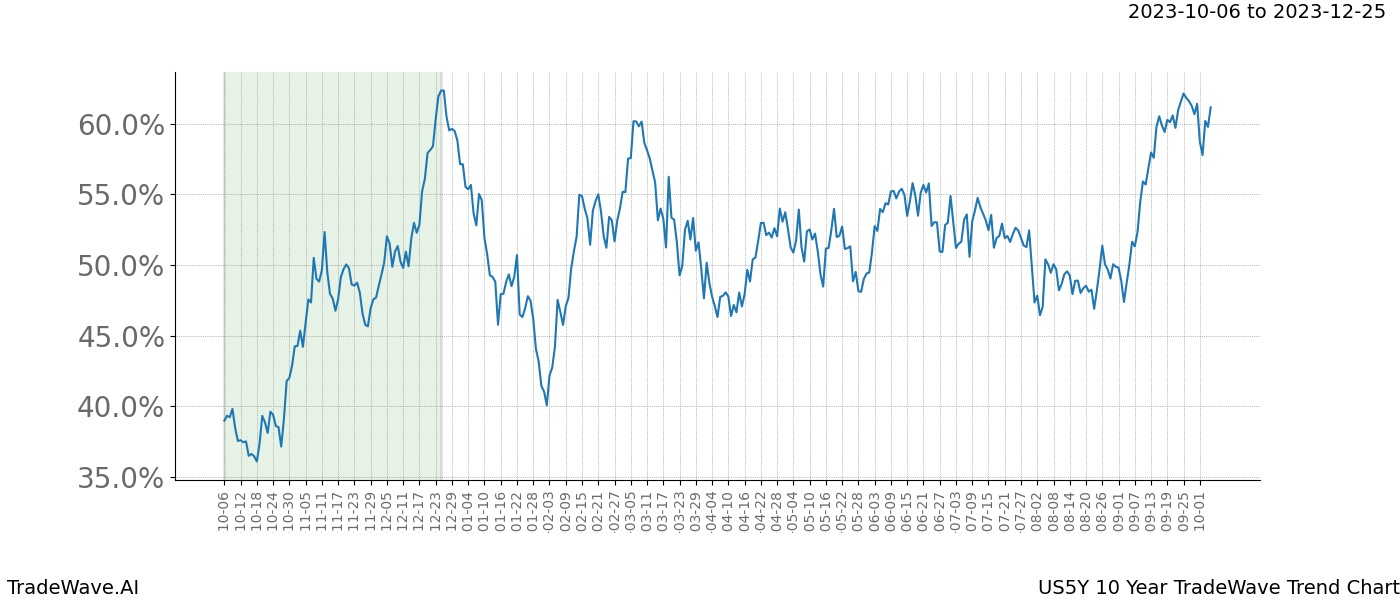 TradeWave Trend Chart US5Y shows the average trend of the financial instrument over the past 10 years. Sharp uptrends and downtrends signal a potential TradeWave opportunity