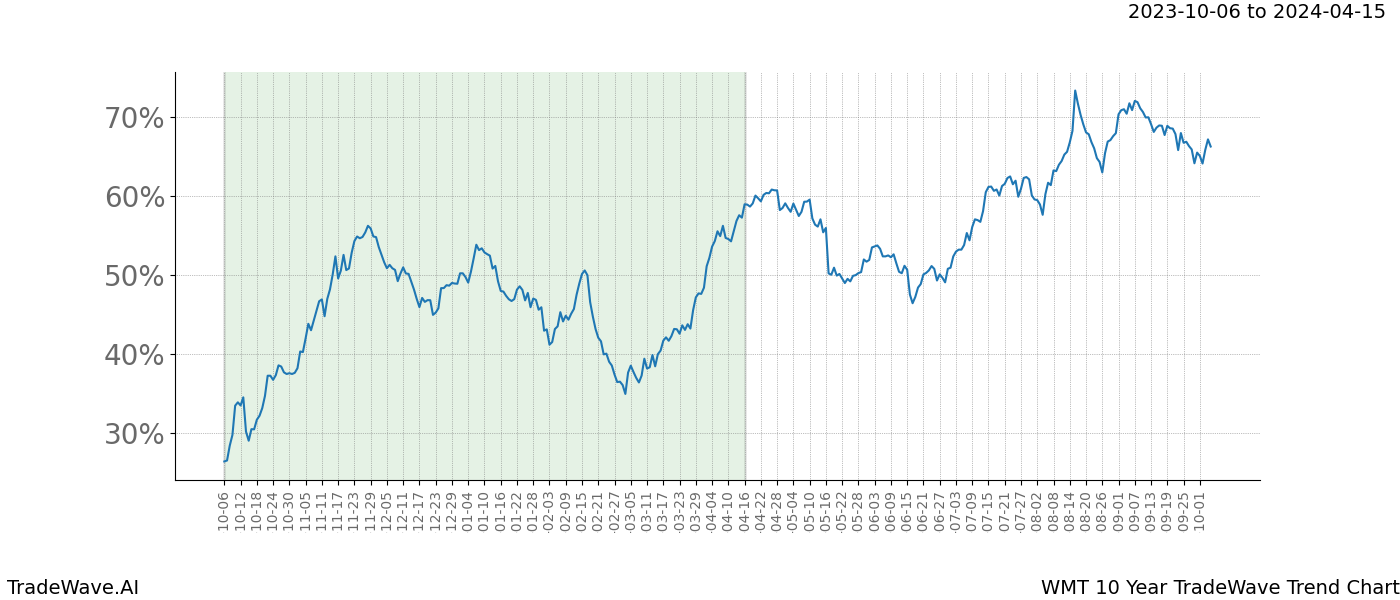 TradeWave Trend Chart WMT shows the average trend of the financial instrument over the past 10 years. Sharp uptrends and downtrends signal a potential TradeWave opportunity