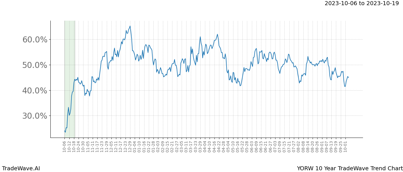 TradeWave Trend Chart YORW shows the average trend of the financial instrument over the past 10 years. Sharp uptrends and downtrends signal a potential TradeWave opportunity