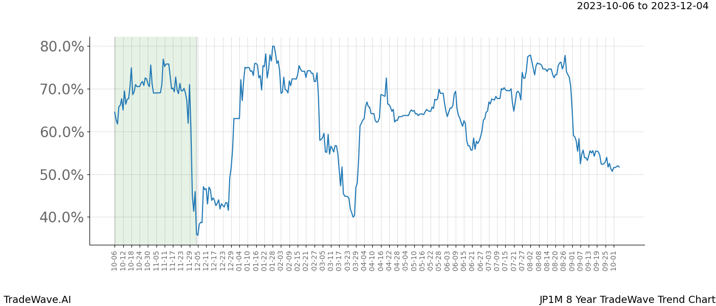 TradeWave Trend Chart JP1M shows the average trend of the financial instrument over the past 8 years. Sharp uptrends and downtrends signal a potential TradeWave opportunity