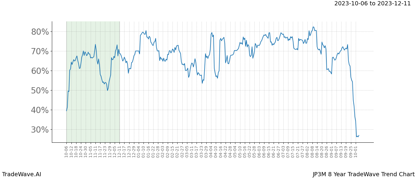 TradeWave Trend Chart JP3M shows the average trend of the financial instrument over the past 8 years. Sharp uptrends and downtrends signal a potential TradeWave opportunity