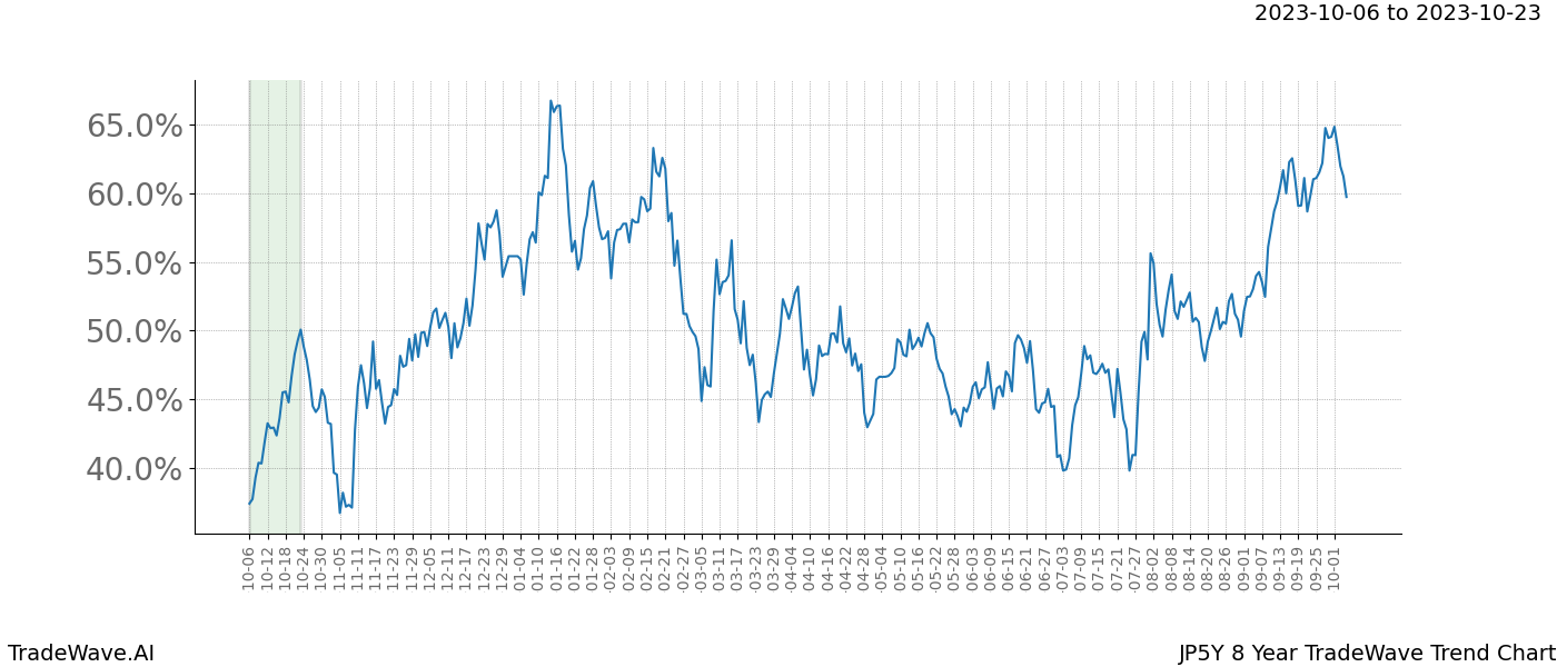 TradeWave Trend Chart JP5Y shows the average trend of the financial instrument over the past 8 years. Sharp uptrends and downtrends signal a potential TradeWave opportunity