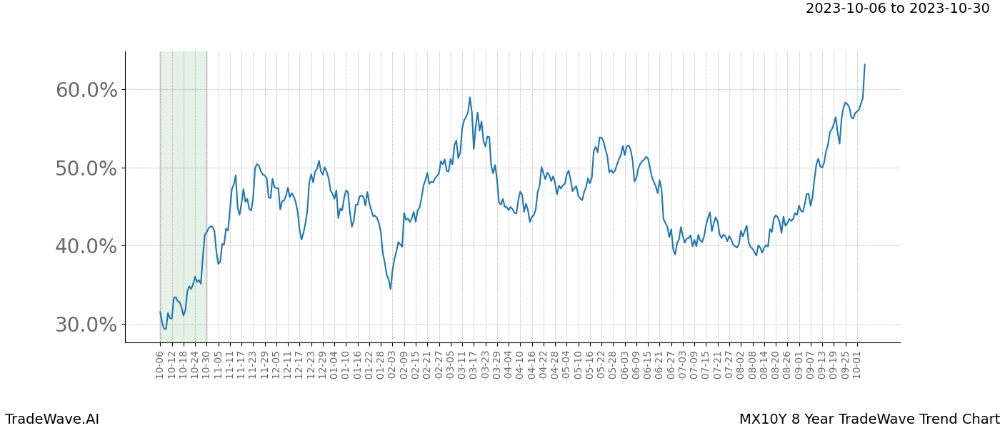 TradeWave Trend Chart MX10Y shows the average trend of the financial instrument over the past 8 years. Sharp uptrends and downtrends signal a potential TradeWave opportunity