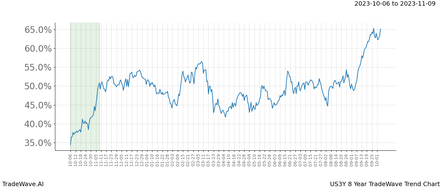 TradeWave Trend Chart US3Y shows the average trend of the financial instrument over the past 8 years. Sharp uptrends and downtrends signal a potential TradeWave opportunity