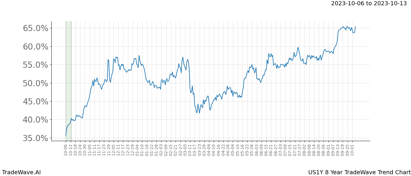 TradeWave Trend Chart US1Y shows the average trend of the financial instrument over the past 8 years. Sharp uptrends and downtrends signal a potential TradeWave opportunity