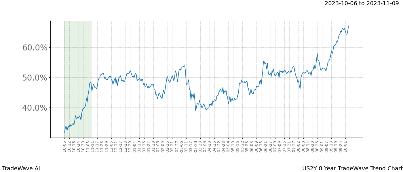 TradeWave Trend Chart US2Y shows the average trend of the financial instrument over the past 8 years. Sharp uptrends and downtrends signal a potential TradeWave opportunity