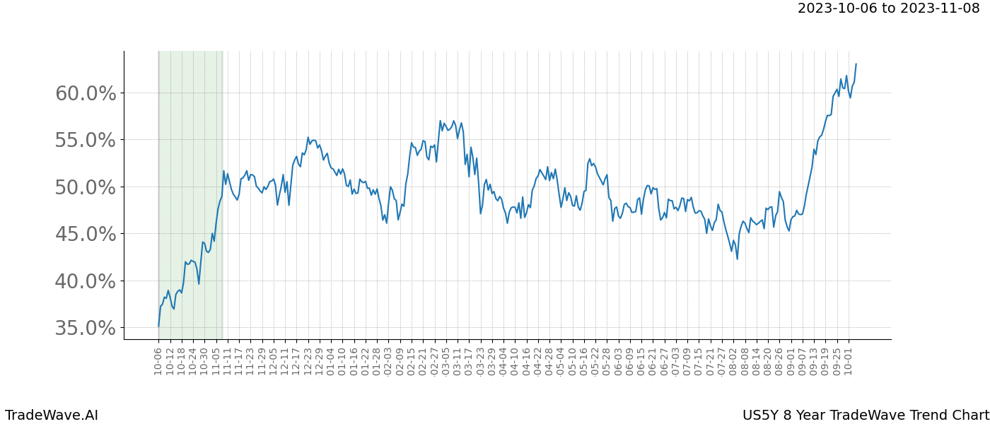 TradeWave Trend Chart US5Y shows the average trend of the financial instrument over the past 8 years. Sharp uptrends and downtrends signal a potential TradeWave opportunity