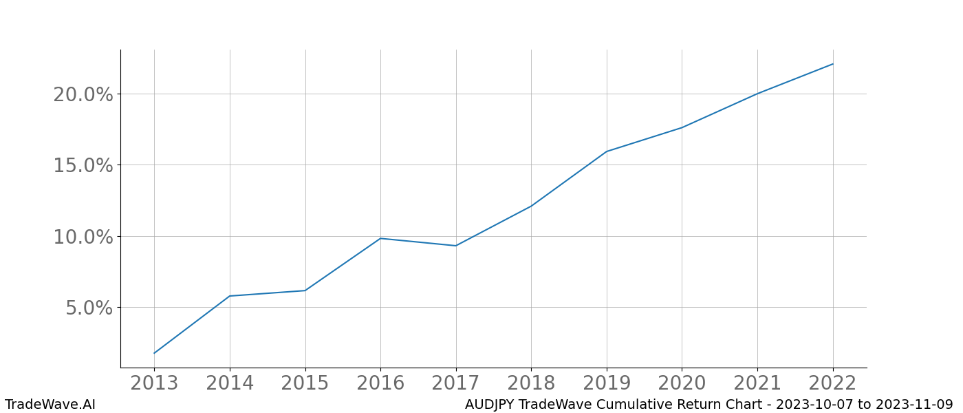 Cumulative chart AUDJPY for date range: 2023-10-07 to 2023-11-09 - this chart shows the cumulative return of the TradeWave opportunity date range for AUDJPY when bought on 2023-10-07 and sold on 2023-11-09 - this percent chart shows the capital growth for the date range over the past 10 years 