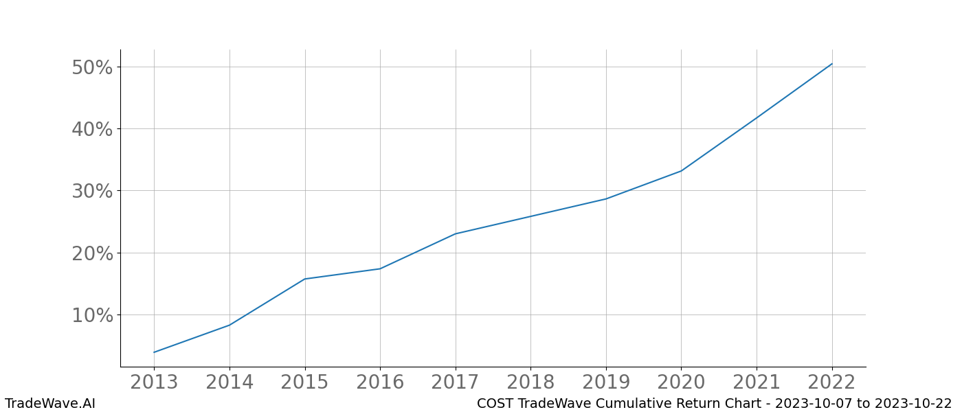 Cumulative chart COST for date range: 2023-10-07 to 2023-10-22 - this chart shows the cumulative return of the TradeWave opportunity date range for COST when bought on 2023-10-07 and sold on 2023-10-22 - this percent chart shows the capital growth for the date range over the past 10 years 