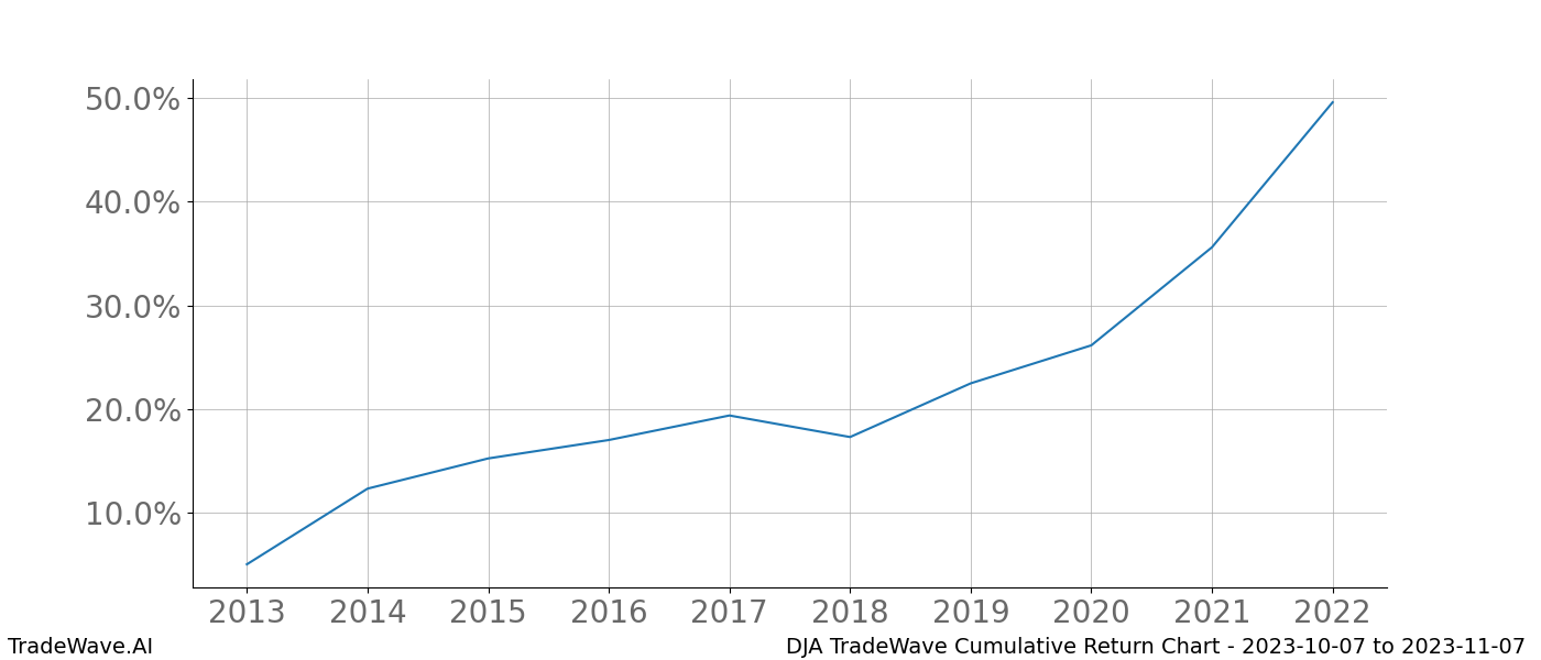 Cumulative chart DJA for date range: 2023-10-07 to 2023-11-07 - this chart shows the cumulative return of the TradeWave opportunity date range for DJA when bought on 2023-10-07 and sold on 2023-11-07 - this percent chart shows the capital growth for the date range over the past 10 years 