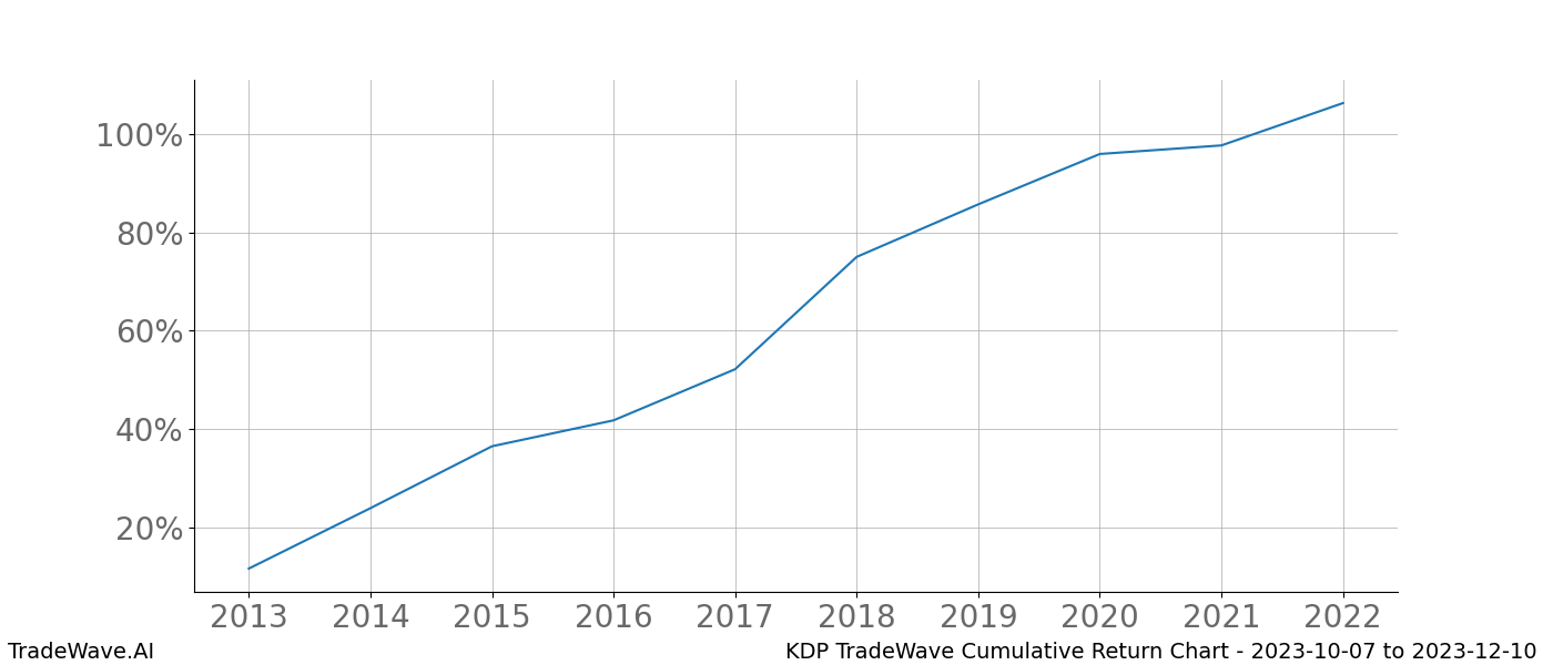 Cumulative chart KDP for date range: 2023-10-07 to 2023-12-10 - this chart shows the cumulative return of the TradeWave opportunity date range for KDP when bought on 2023-10-07 and sold on 2023-12-10 - this percent chart shows the capital growth for the date range over the past 10 years 