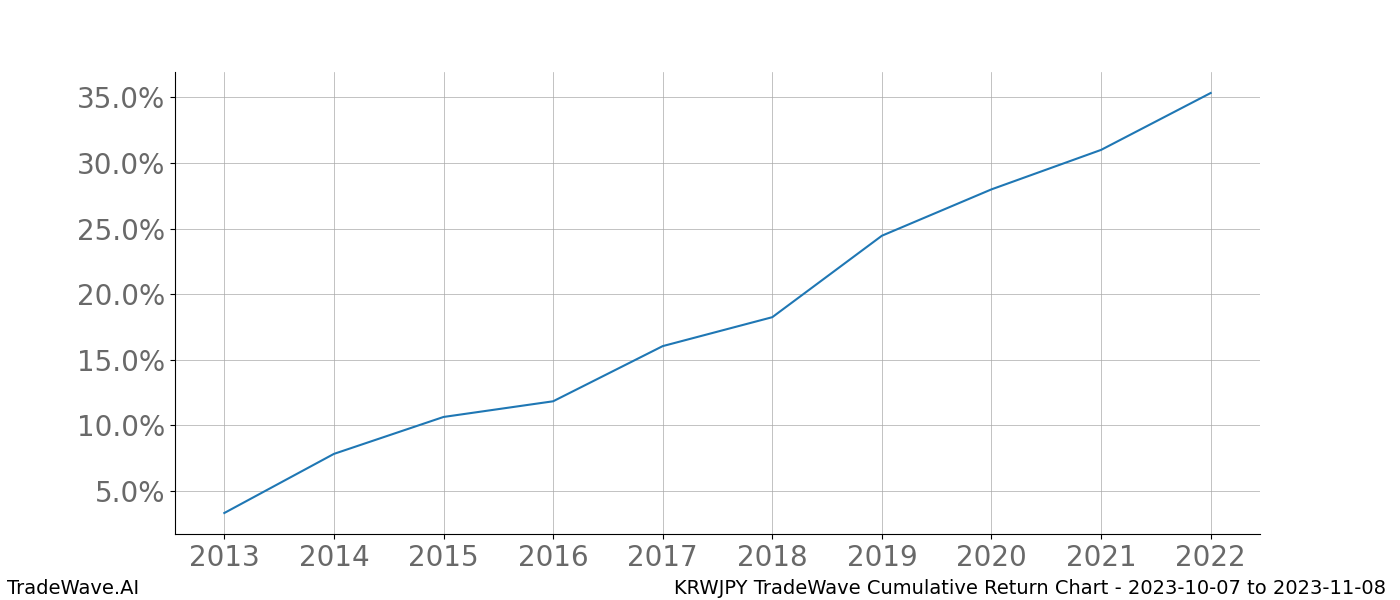 Cumulative chart KRWJPY for date range: 2023-10-07 to 2023-11-08 - this chart shows the cumulative return of the TradeWave opportunity date range for KRWJPY when bought on 2023-10-07 and sold on 2023-11-08 - this percent chart shows the capital growth for the date range over the past 10 years 