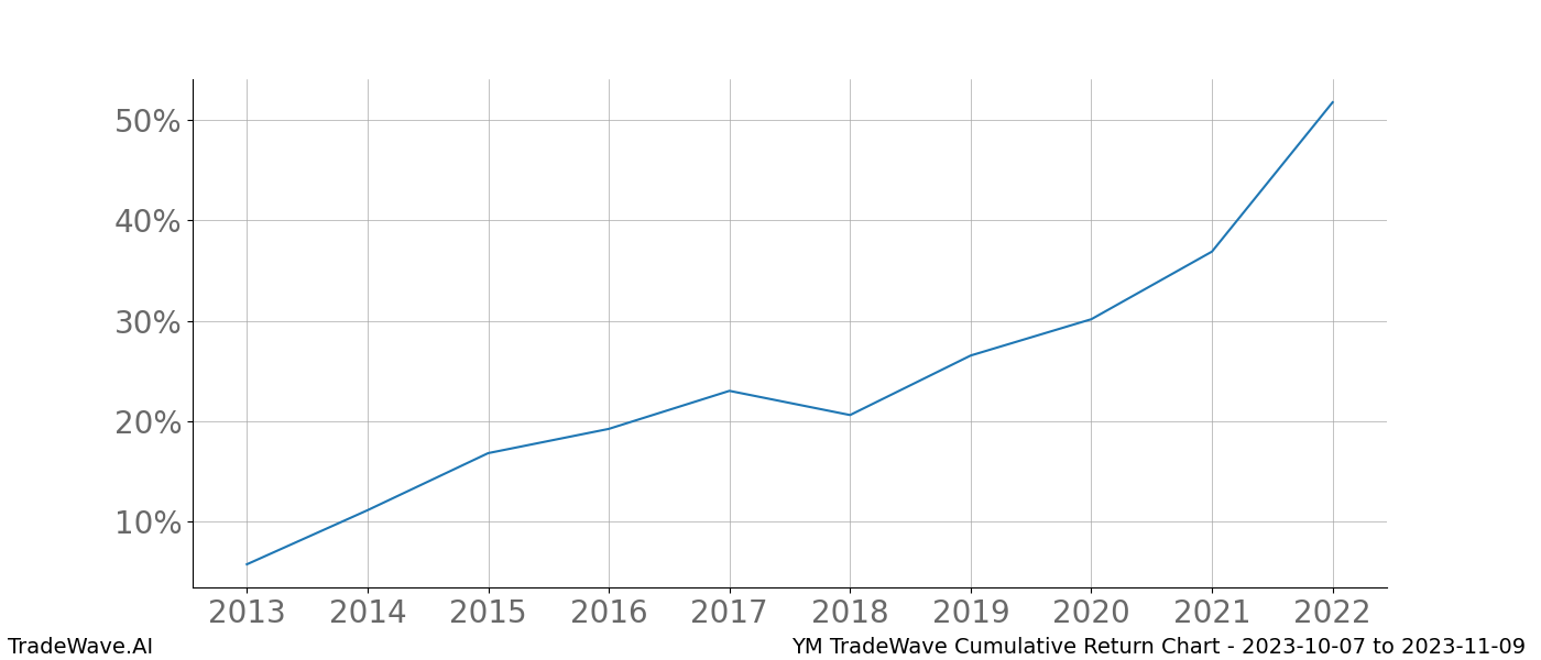 Cumulative chart YM for date range: 2023-10-07 to 2023-11-09 - this chart shows the cumulative return of the TradeWave opportunity date range for YM when bought on 2023-10-07 and sold on 2023-11-09 - this percent chart shows the capital growth for the date range over the past 10 years 