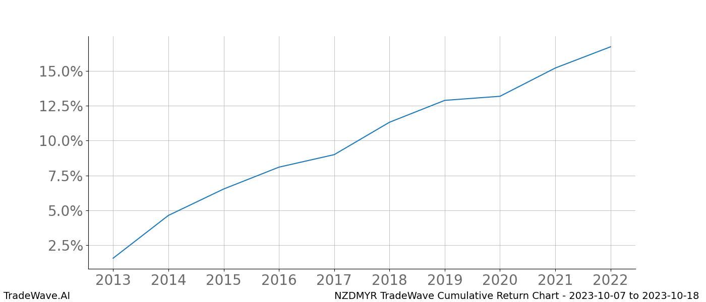 Cumulative chart NZDMYR for date range: 2023-10-07 to 2023-10-18 - this chart shows the cumulative return of the TradeWave opportunity date range for NZDMYR when bought on 2023-10-07 and sold on 2023-10-18 - this percent chart shows the capital growth for the date range over the past 10 years 