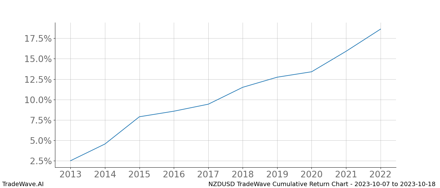 Cumulative chart NZDUSD for date range: 2023-10-07 to 2023-10-18 - this chart shows the cumulative return of the TradeWave opportunity date range for NZDUSD when bought on 2023-10-07 and sold on 2023-10-18 - this percent chart shows the capital growth for the date range over the past 10 years 