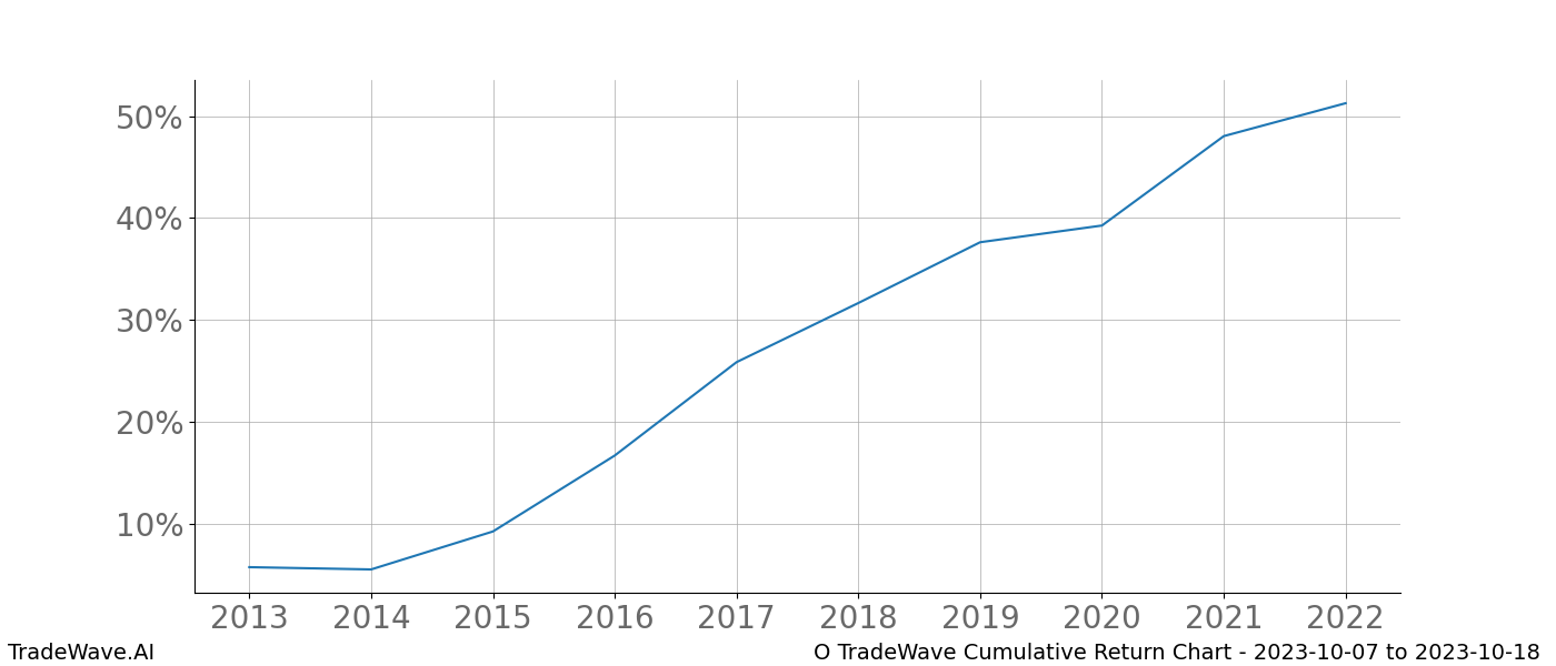 Cumulative chart O for date range: 2023-10-07 to 2023-10-18 - this chart shows the cumulative return of the TradeWave opportunity date range for O when bought on 2023-10-07 and sold on 2023-10-18 - this percent chart shows the capital growth for the date range over the past 10 years 