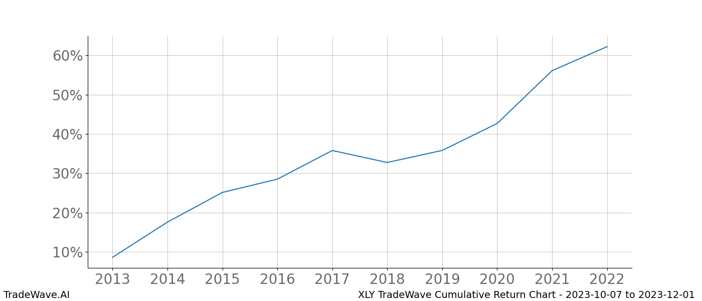 Cumulative chart XLY for date range: 2023-10-07 to 2023-12-01 - this chart shows the cumulative return of the TradeWave opportunity date range for XLY when bought on 2023-10-07 and sold on 2023-12-01 - this percent chart shows the capital growth for the date range over the past 10 years 