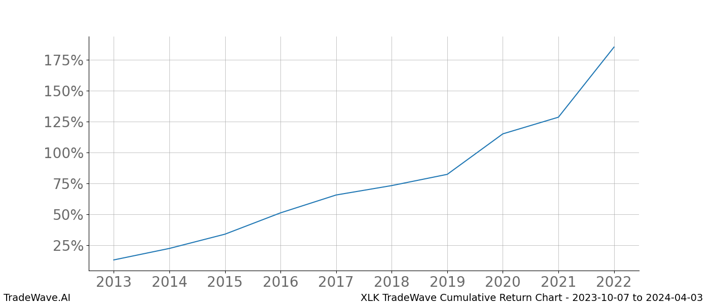 Cumulative chart XLK for date range: 2023-10-07 to 2024-04-03 - this chart shows the cumulative return of the TradeWave opportunity date range for XLK when bought on 2023-10-07 and sold on 2024-04-03 - this percent chart shows the capital growth for the date range over the past 10 years 