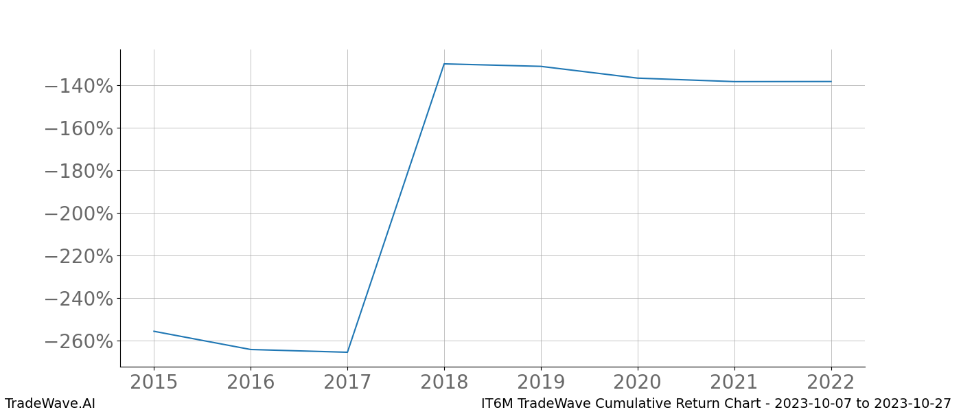 Cumulative chart IT6M for date range: 2023-10-07 to 2023-10-27 - this chart shows the cumulative return of the TradeWave opportunity date range for IT6M when bought on 2023-10-07 and sold on 2023-10-27 - this percent chart shows the capital growth for the date range over the past 8 years 