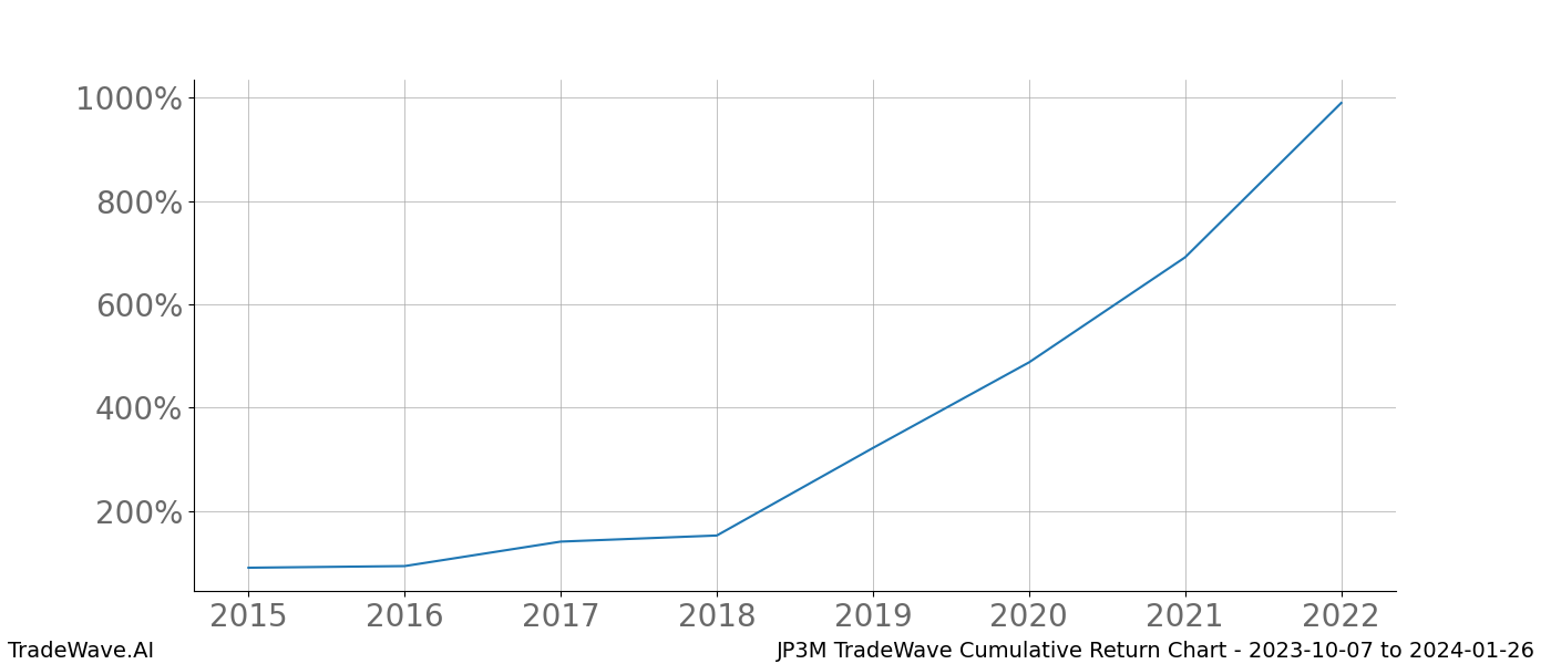 Cumulative chart JP3M for date range: 2023-10-07 to 2024-01-26 - this chart shows the cumulative return of the TradeWave opportunity date range for JP3M when bought on 2023-10-07 and sold on 2024-01-26 - this percent chart shows the capital growth for the date range over the past 8 years 