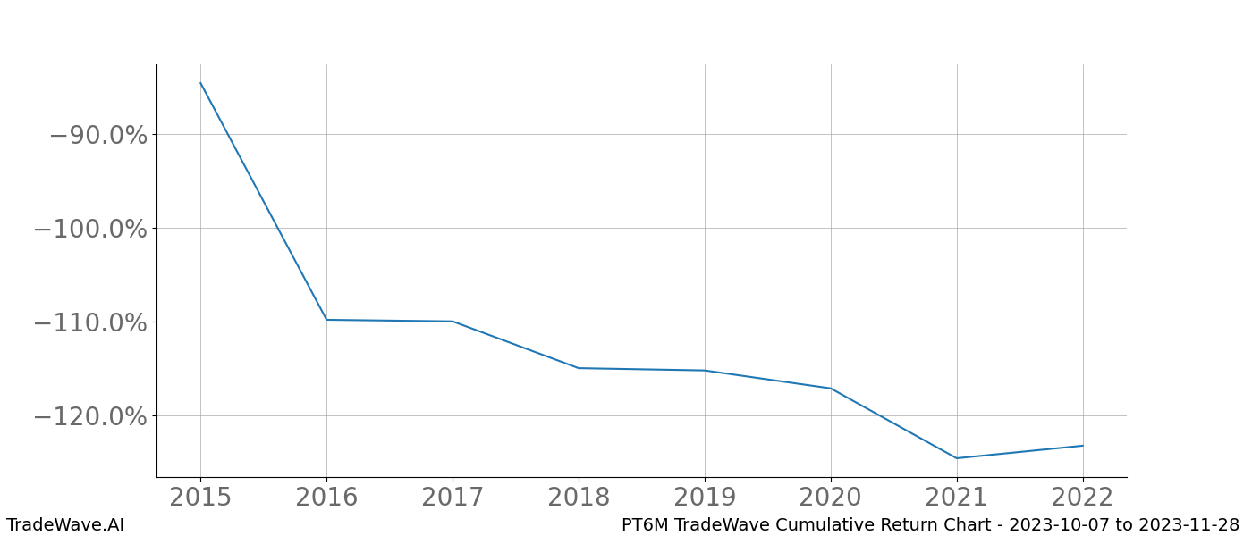 Cumulative chart PT6M for date range: 2023-10-07 to 2023-11-28 - this chart shows the cumulative return of the TradeWave opportunity date range for PT6M when bought on 2023-10-07 and sold on 2023-11-28 - this percent chart shows the capital growth for the date range over the past 8 years 