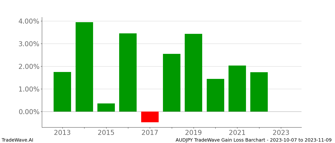 Gain/Loss barchart AUDJPY for date range: 2023-10-07 to 2023-11-09 - this chart shows the gain/loss of the TradeWave opportunity for AUDJPY buying on 2023-10-07 and selling it on 2023-11-09 - this barchart is showing 10 years of history