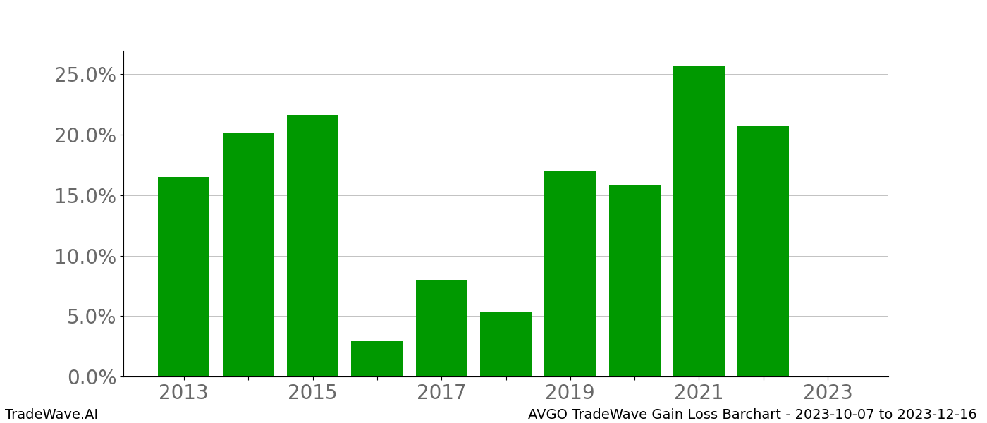 Gain/Loss barchart AVGO for date range: 2023-10-07 to 2023-12-16 - this chart shows the gain/loss of the TradeWave opportunity for AVGO buying on 2023-10-07 and selling it on 2023-12-16 - this barchart is showing 10 years of history