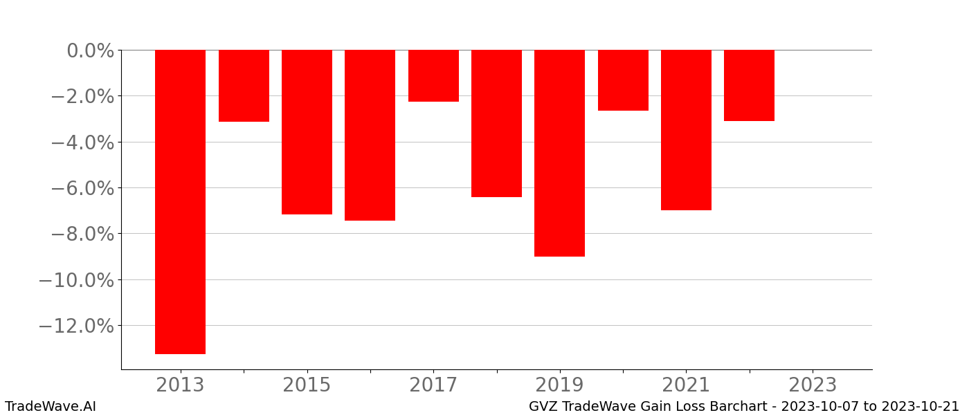 Gain/Loss barchart GVZ for date range: 2023-10-07 to 2023-10-21 - this chart shows the gain/loss of the TradeWave opportunity for GVZ buying on 2023-10-07 and selling it on 2023-10-21 - this barchart is showing 10 years of history