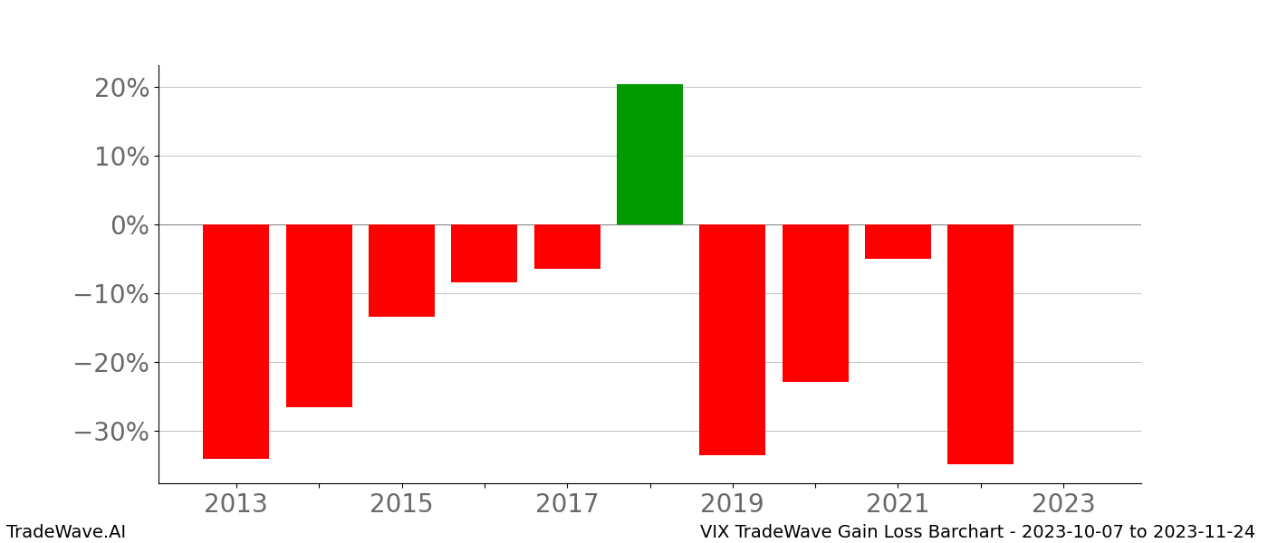 Gain/Loss barchart VIX for date range: 2023-10-07 to 2023-11-24 - this chart shows the gain/loss of the TradeWave opportunity for VIX buying on 2023-10-07 and selling it on 2023-11-24 - this barchart is showing 10 years of history