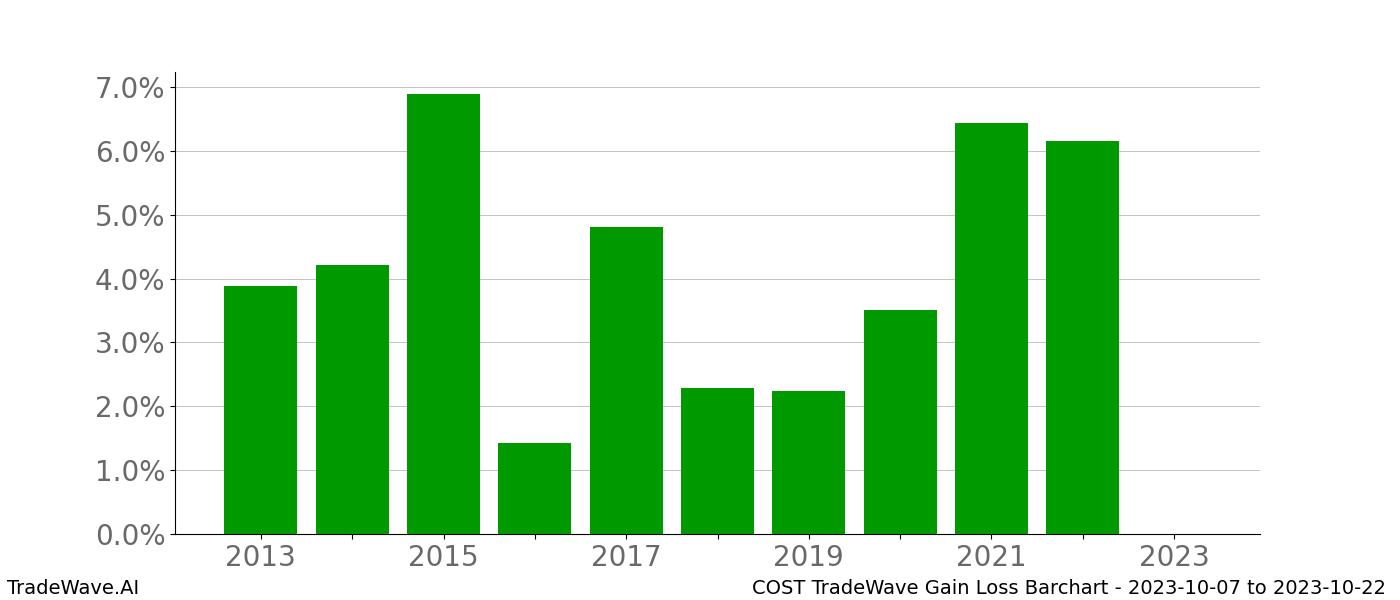 Gain/Loss barchart COST for date range: 2023-10-07 to 2023-10-22 - this chart shows the gain/loss of the TradeWave opportunity for COST buying on 2023-10-07 and selling it on 2023-10-22 - this barchart is showing 10 years of history