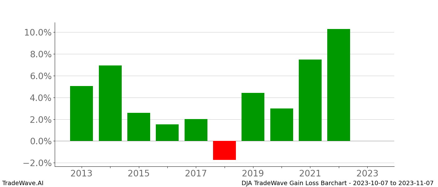 Gain/Loss barchart DJA for date range: 2023-10-07 to 2023-11-07 - this chart shows the gain/loss of the TradeWave opportunity for DJA buying on 2023-10-07 and selling it on 2023-11-07 - this barchart is showing 10 years of history