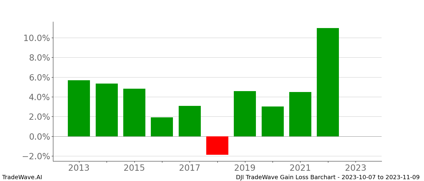 Gain/Loss barchart DJI for date range: 2023-10-07 to 2023-11-09 - this chart shows the gain/loss of the TradeWave opportunity for DJI buying on 2023-10-07 and selling it on 2023-11-09 - this barchart is showing 10 years of history