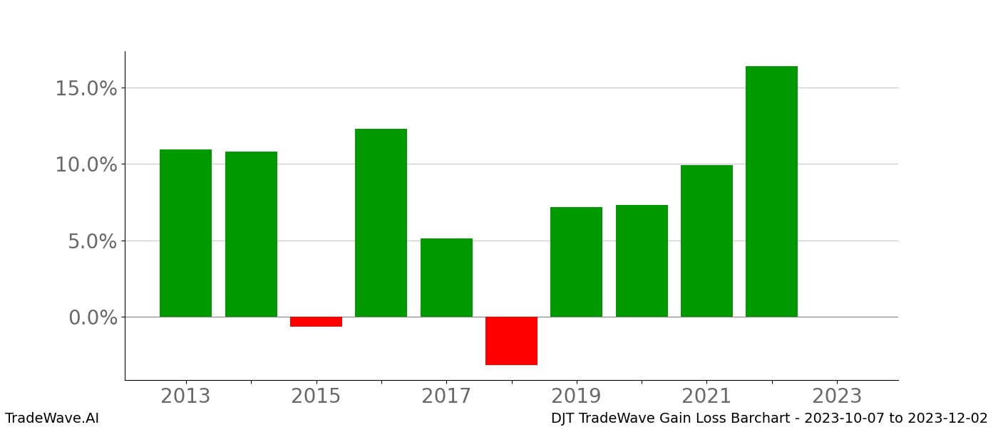 Gain/Loss barchart DJT for date range: 2023-10-07 to 2023-12-02 - this chart shows the gain/loss of the TradeWave opportunity for DJT buying on 2023-10-07 and selling it on 2023-12-02 - this barchart is showing 10 years of history