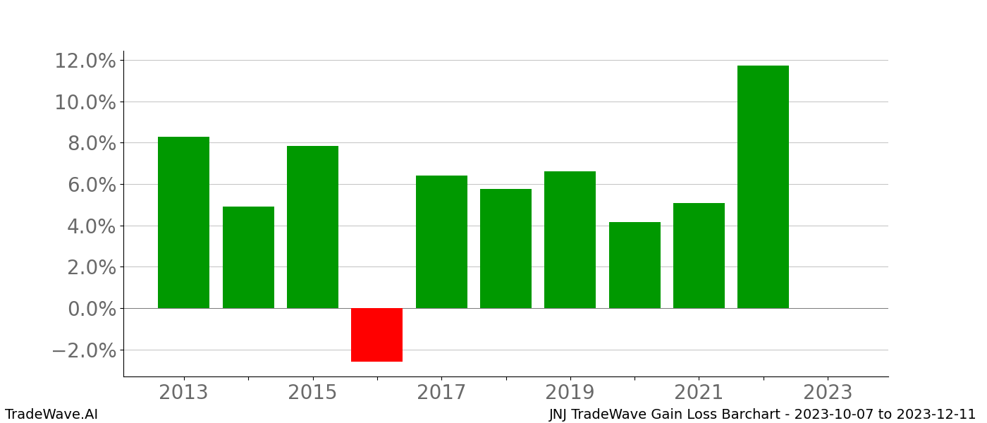 Gain/Loss barchart JNJ for date range: 2023-10-07 to 2023-12-11 - this chart shows the gain/loss of the TradeWave opportunity for JNJ buying on 2023-10-07 and selling it on 2023-12-11 - this barchart is showing 10 years of history