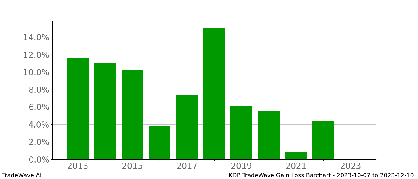 Gain/Loss barchart KDP for date range: 2023-10-07 to 2023-12-10 - this chart shows the gain/loss of the TradeWave opportunity for KDP buying on 2023-10-07 and selling it on 2023-12-10 - this barchart is showing 10 years of history