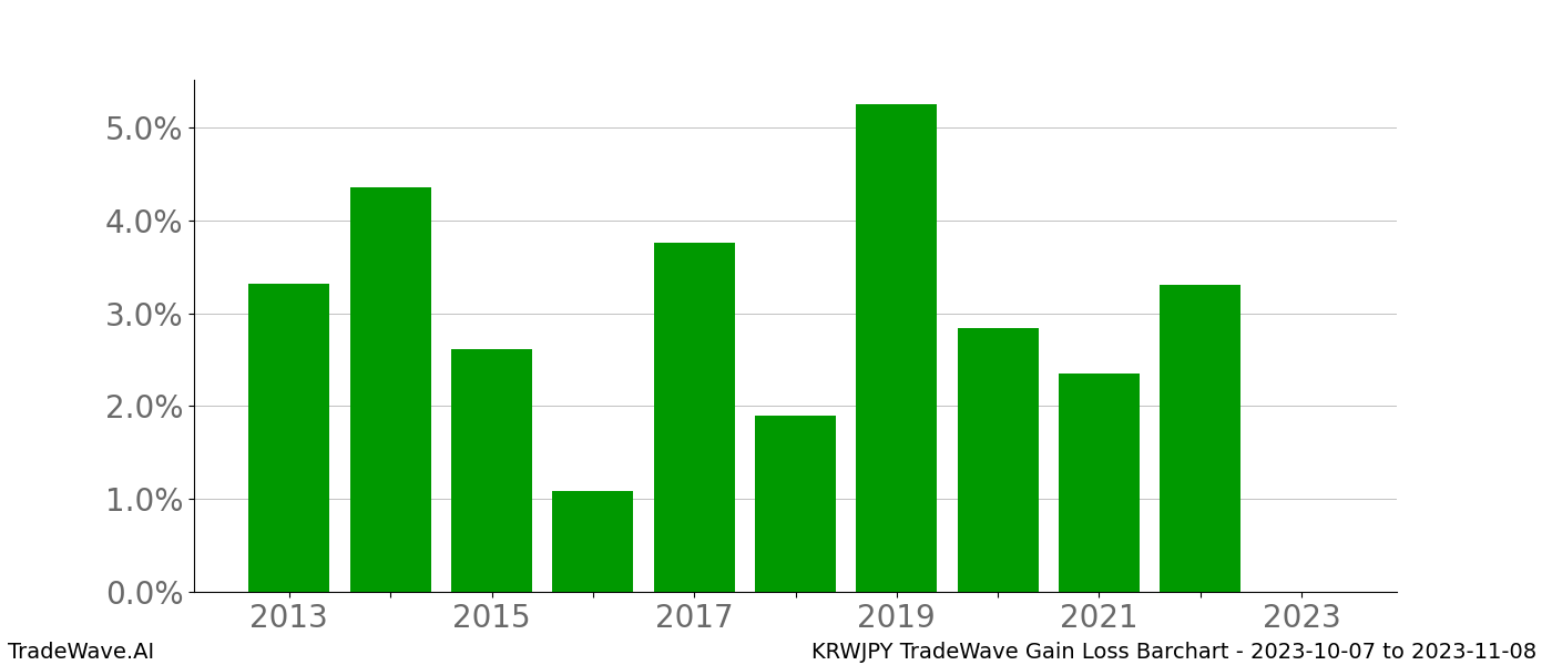 Gain/Loss barchart KRWJPY for date range: 2023-10-07 to 2023-11-08 - this chart shows the gain/loss of the TradeWave opportunity for KRWJPY buying on 2023-10-07 and selling it on 2023-11-08 - this barchart is showing 10 years of history