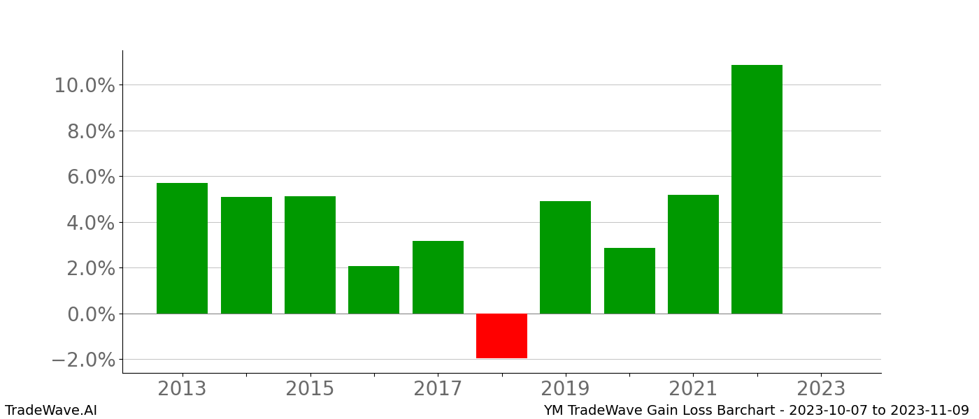 Gain/Loss barchart YM for date range: 2023-10-07 to 2023-11-09 - this chart shows the gain/loss of the TradeWave opportunity for YM buying on 2023-10-07 and selling it on 2023-11-09 - this barchart is showing 10 years of history