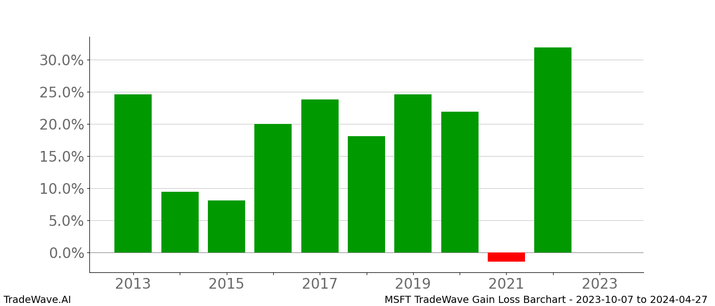 Gain/Loss barchart MSFT for date range: 2023-10-07 to 2024-04-27 - this chart shows the gain/loss of the TradeWave opportunity for MSFT buying on 2023-10-07 and selling it on 2024-04-27 - this barchart is showing 10 years of history