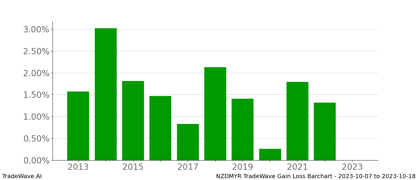 Gain/Loss barchart NZDMYR for date range: 2023-10-07 to 2023-10-18 - this chart shows the gain/loss of the TradeWave opportunity for NZDMYR buying on 2023-10-07 and selling it on 2023-10-18 - this barchart is showing 10 years of history