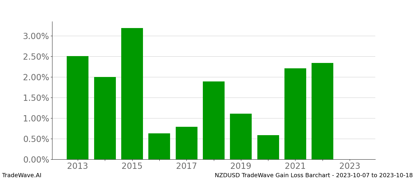 Gain/Loss barchart NZDUSD for date range: 2023-10-07 to 2023-10-18 - this chart shows the gain/loss of the TradeWave opportunity for NZDUSD buying on 2023-10-07 and selling it on 2023-10-18 - this barchart is showing 10 years of history