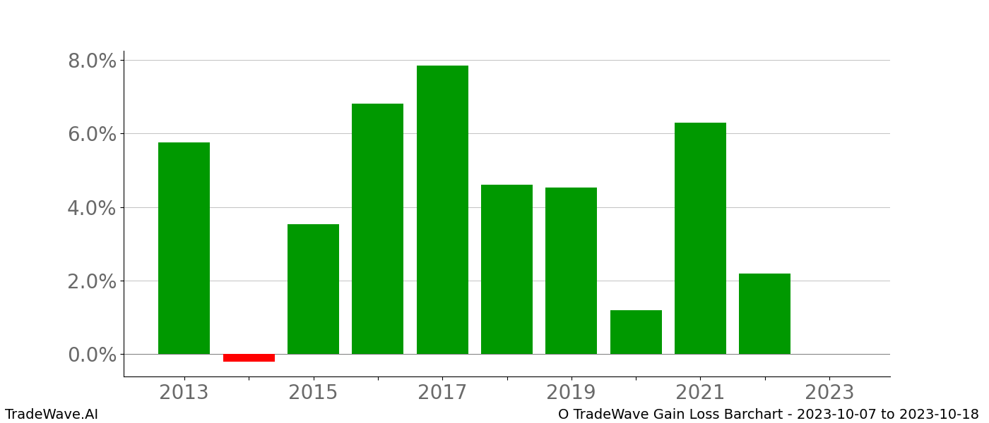 Gain/Loss barchart O for date range: 2023-10-07 to 2023-10-18 - this chart shows the gain/loss of the TradeWave opportunity for O buying on 2023-10-07 and selling it on 2023-10-18 - this barchart is showing 10 years of history