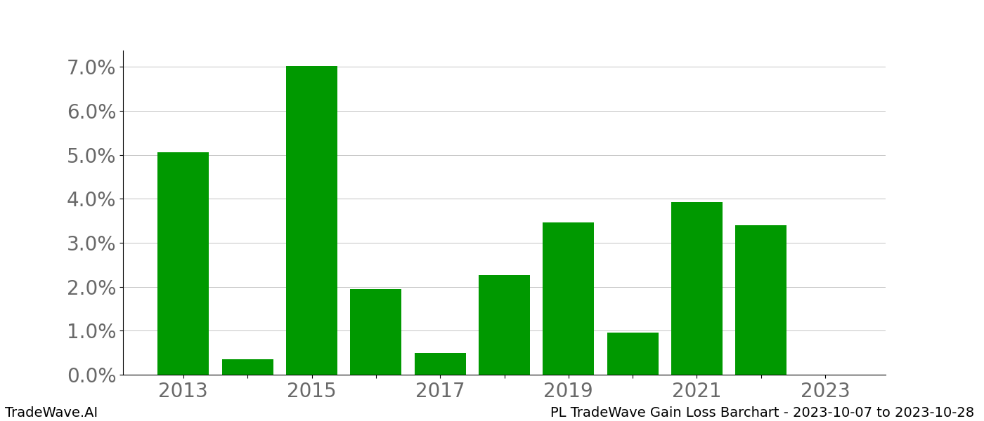 Gain/Loss barchart PL for date range: 2023-10-07 to 2023-10-28 - this chart shows the gain/loss of the TradeWave opportunity for PL buying on 2023-10-07 and selling it on 2023-10-28 - this barchart is showing 10 years of history