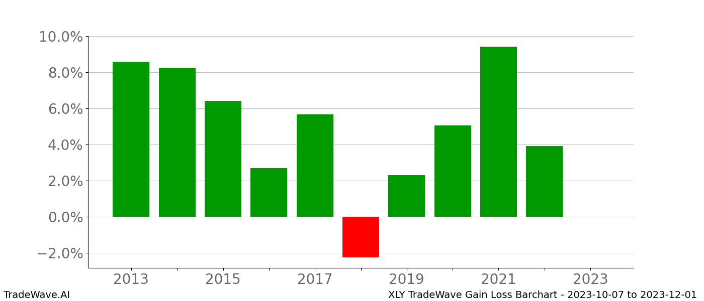 Gain/Loss barchart XLY for date range: 2023-10-07 to 2023-12-01 - this chart shows the gain/loss of the TradeWave opportunity for XLY buying on 2023-10-07 and selling it on 2023-12-01 - this barchart is showing 10 years of history